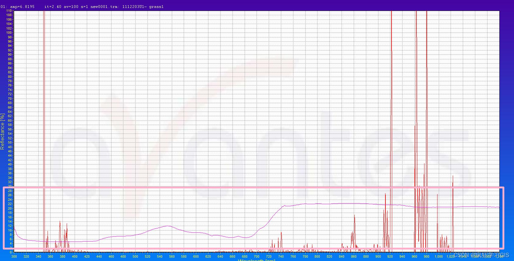 基于便携式光谱仪AvaSpec-ULS2048测定地物高光谱曲线