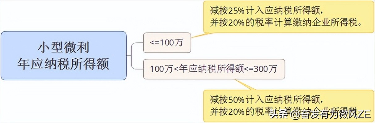 小微企业如何计算所得税,小微企业总额计算方法