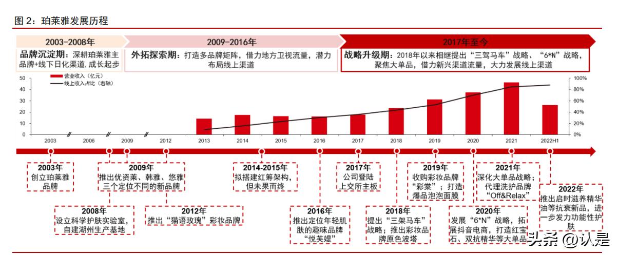 珀莱雅产品策略分析,珀莱雅深度分析