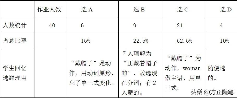 脱离“花盆效应”唤醒自主意识-—英语作业讲评之有效策略研究
