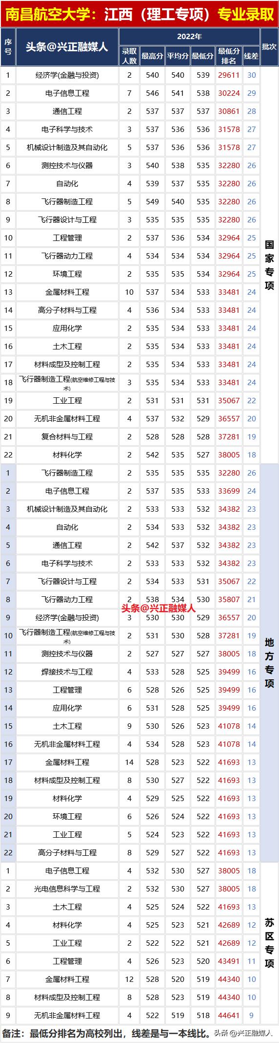 南昌航空大学录取分数线2023,南昌航空大学2023年录取分