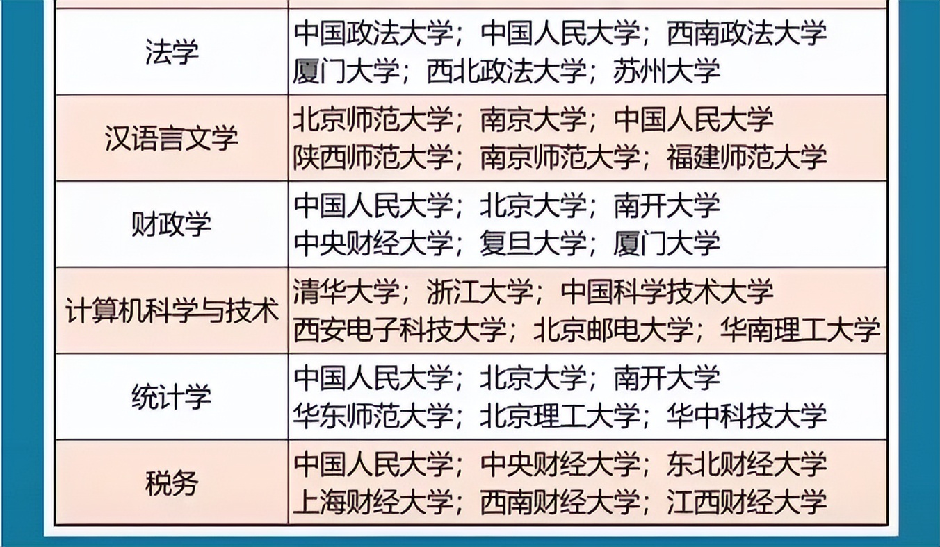 公务员录取人数最多的大学专业，一共有9个，财经类专业不止一个