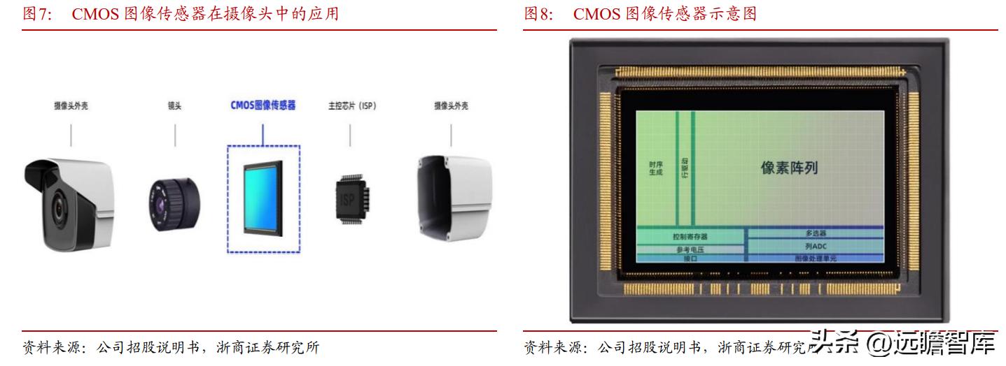 cis安防系统龙头,安防龙头思特威