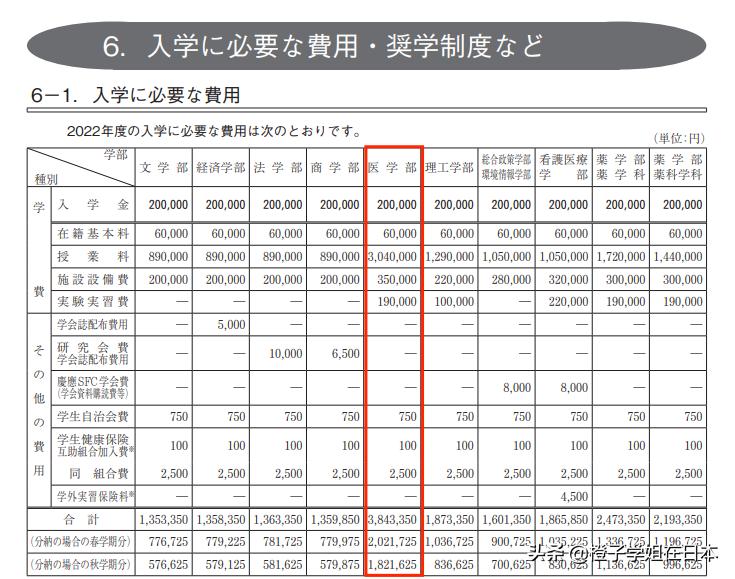 去日本留学学医要多少钱,中国学生去日本学医