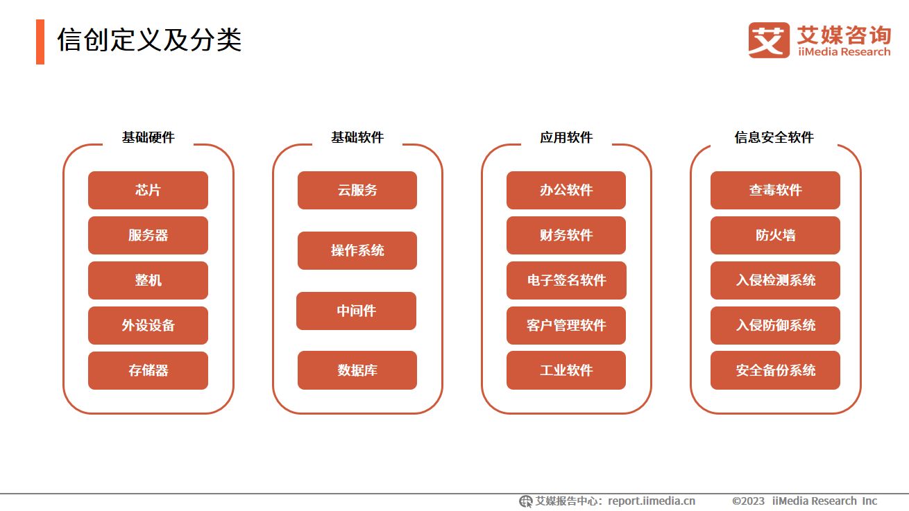 2023年中国信创产业发展白皮书,艾媒咨询中国餐饮外卖市场报告