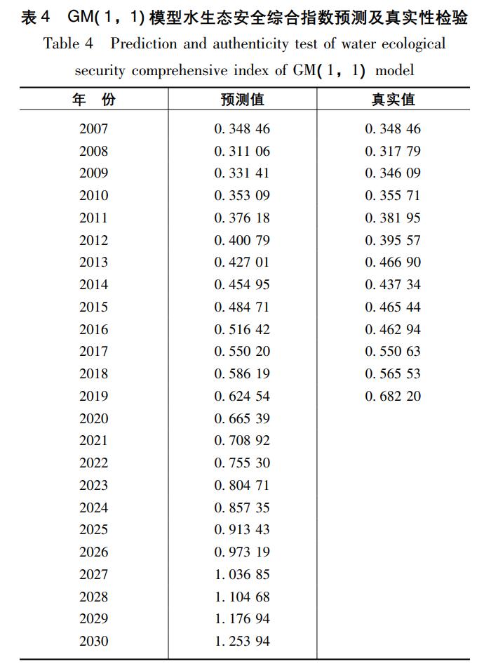 三生空间视角下大夏河流域水生态安全评价与预测