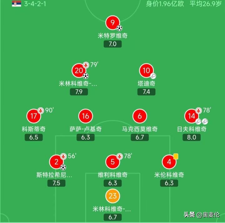 塞尔维亚足球世界杯夺冠,塞尔维亚足球世界杯名单