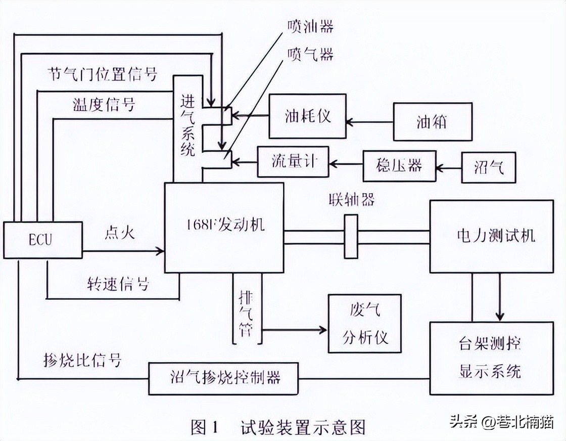 双燃料有什么弊端,双燃料燃烧