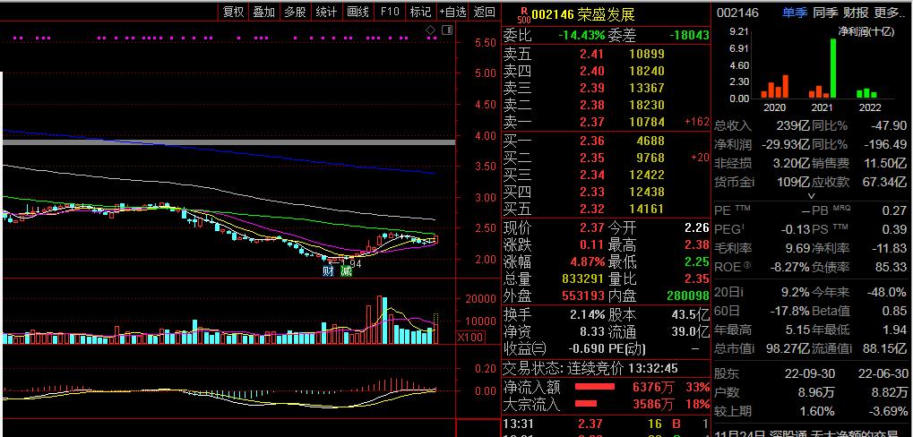 002146荣盛发展今天怎么走势,荣盛发展002146节后会暴涨吗