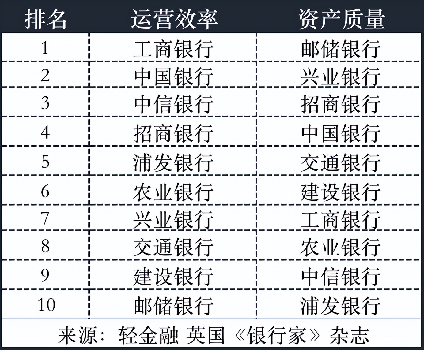 2023全球银行1000强综合表现：招行、工行、兴业、中行、建行排
