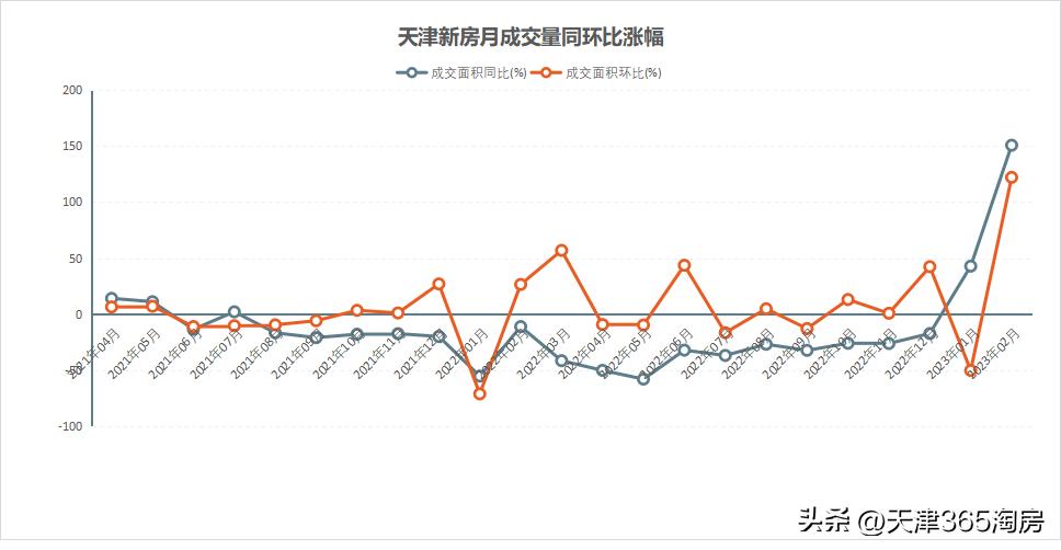 天津2月份楼市成交量,天津11月二手房成交量