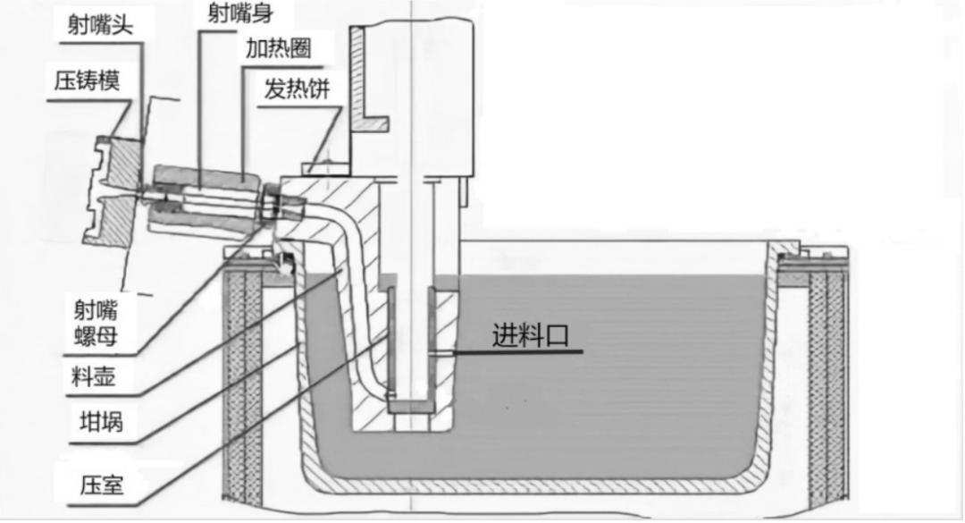 压铸机压射室结构,冷式压铸机压射系统图