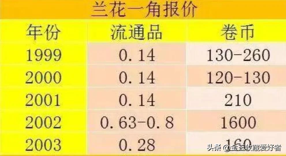 一角硬币最稀缺最有收藏价值,原创已升值30万倍的1角硬币