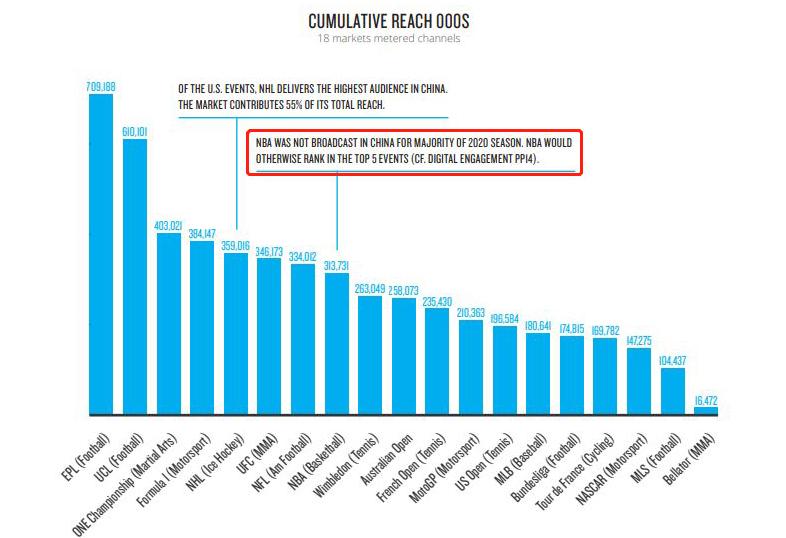 nba收视率不如中超吗,nba和中超谁的收视率比较高