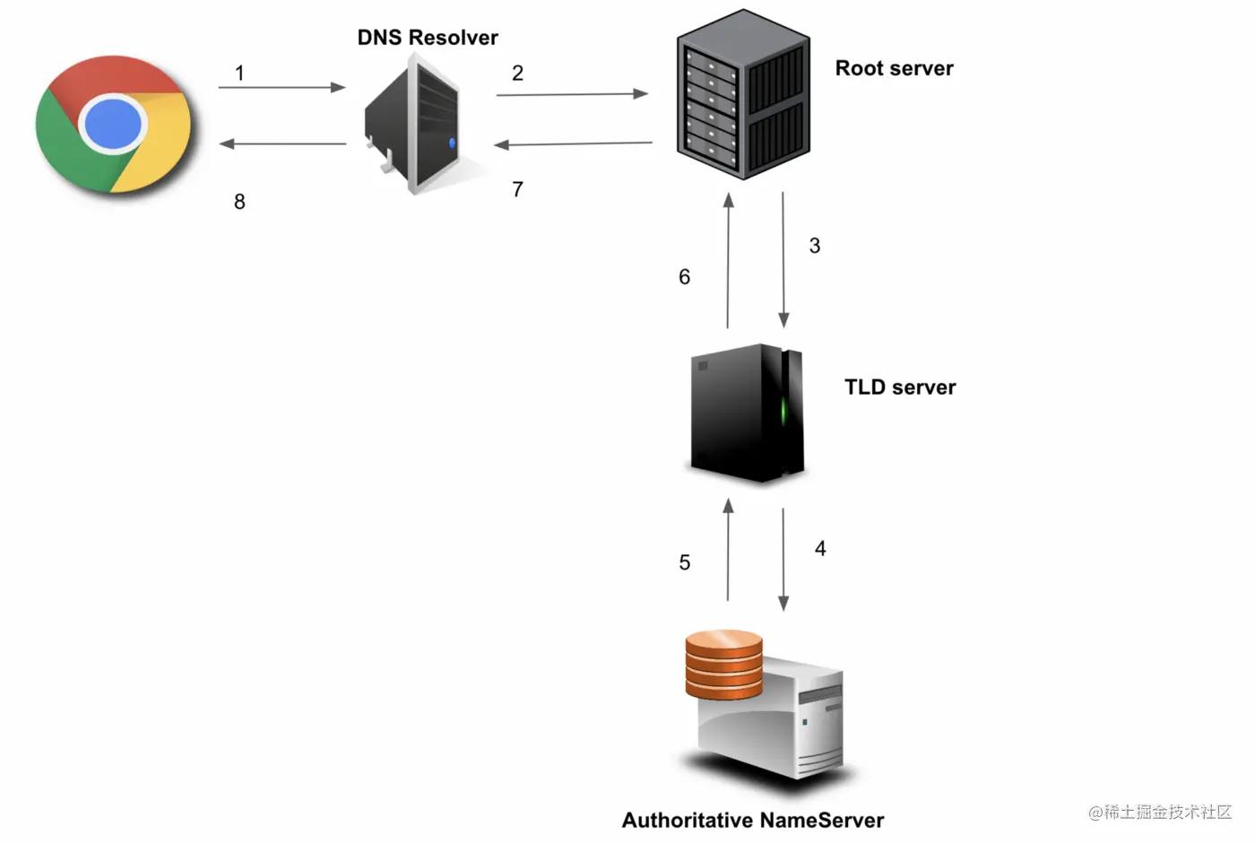 什么是域名系统服务器dns,dns域名系统的功能是什么