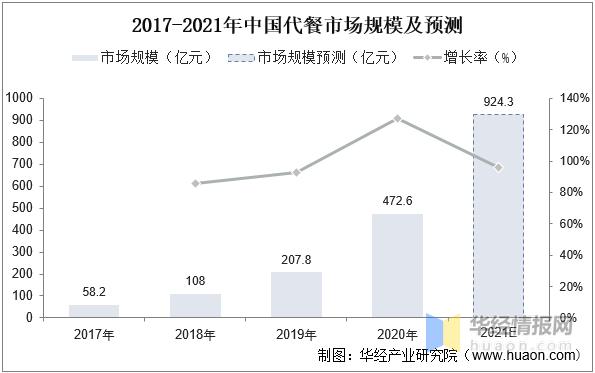 代餐市场发展趋势,解说餐饮业发展趋势