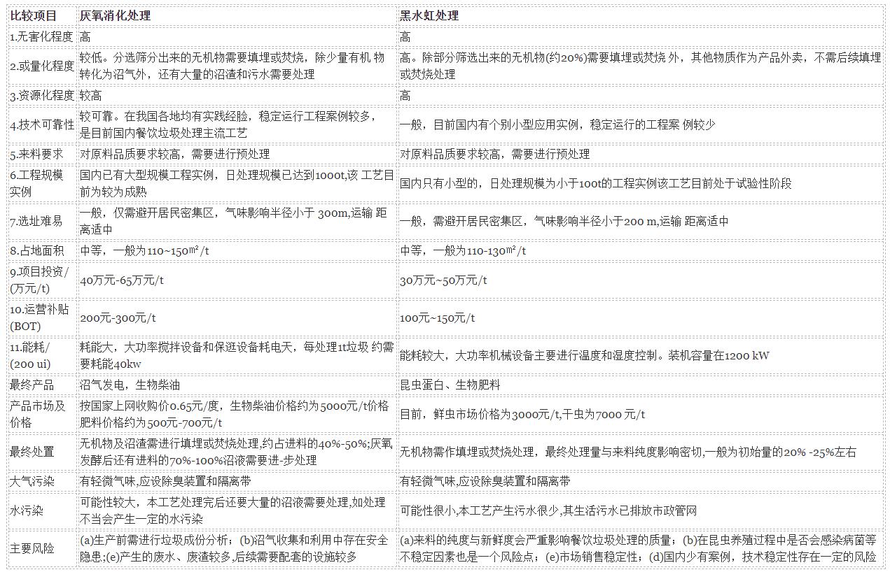 厌氧餐厨垃圾处理,黑水虻厨余垃圾资源化利用方案