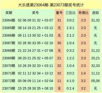嘉仔最新大乐透预测,大乐透第22108期走势解析