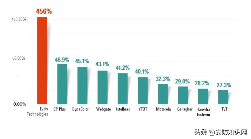 全球安防50强名单2019,2022全球安防50强