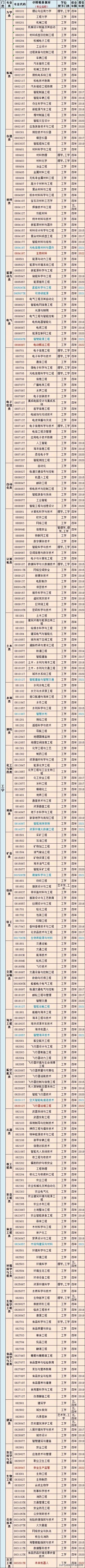 普通高等学校本科专业目录2023年,普通高等学校本科专业目录2012版