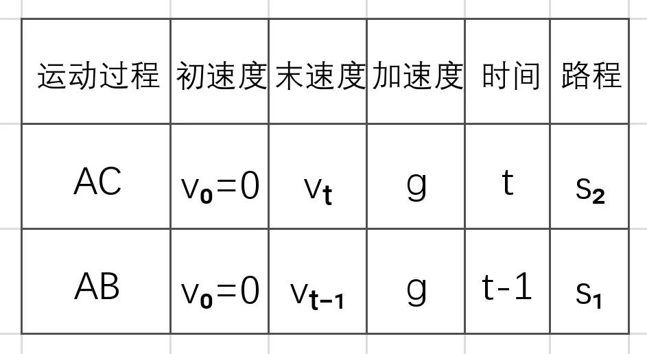 多段匀变速直线运动问题,如何巧妙理解匀变速直线运动