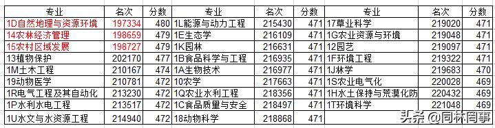70后眼中的大学054之*藏西**农牧学院，低分孩子的最佳选择