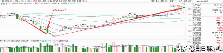 a股技术分析及操作,a股技术分析与预判