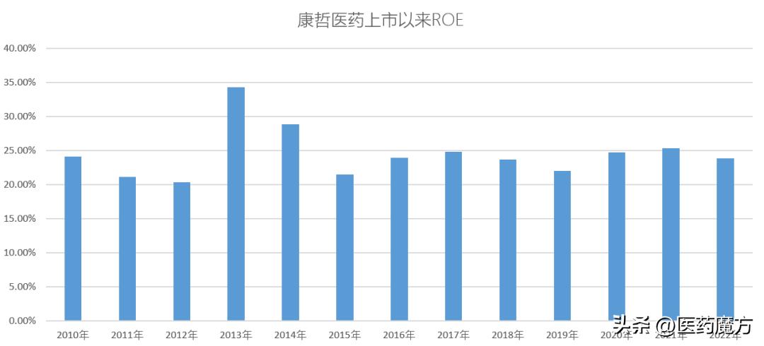 穿越行业出清周期，康哲创新成果涌现
