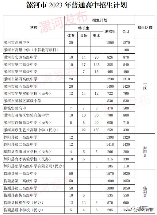 漯河高中2021年分配生计划,2023年漯河市四高招生计划