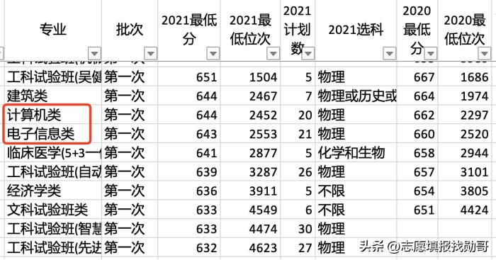 东南大学，建筑学专业没落，高分考生不再选