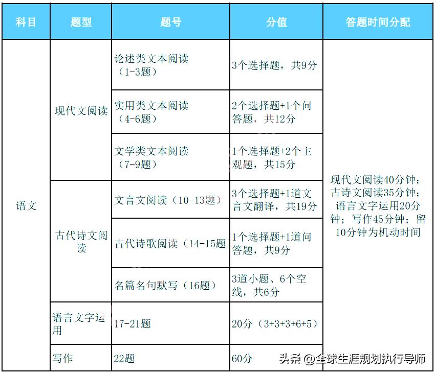 2024高考各科分配答题时间,2023年高考答题思路及技巧