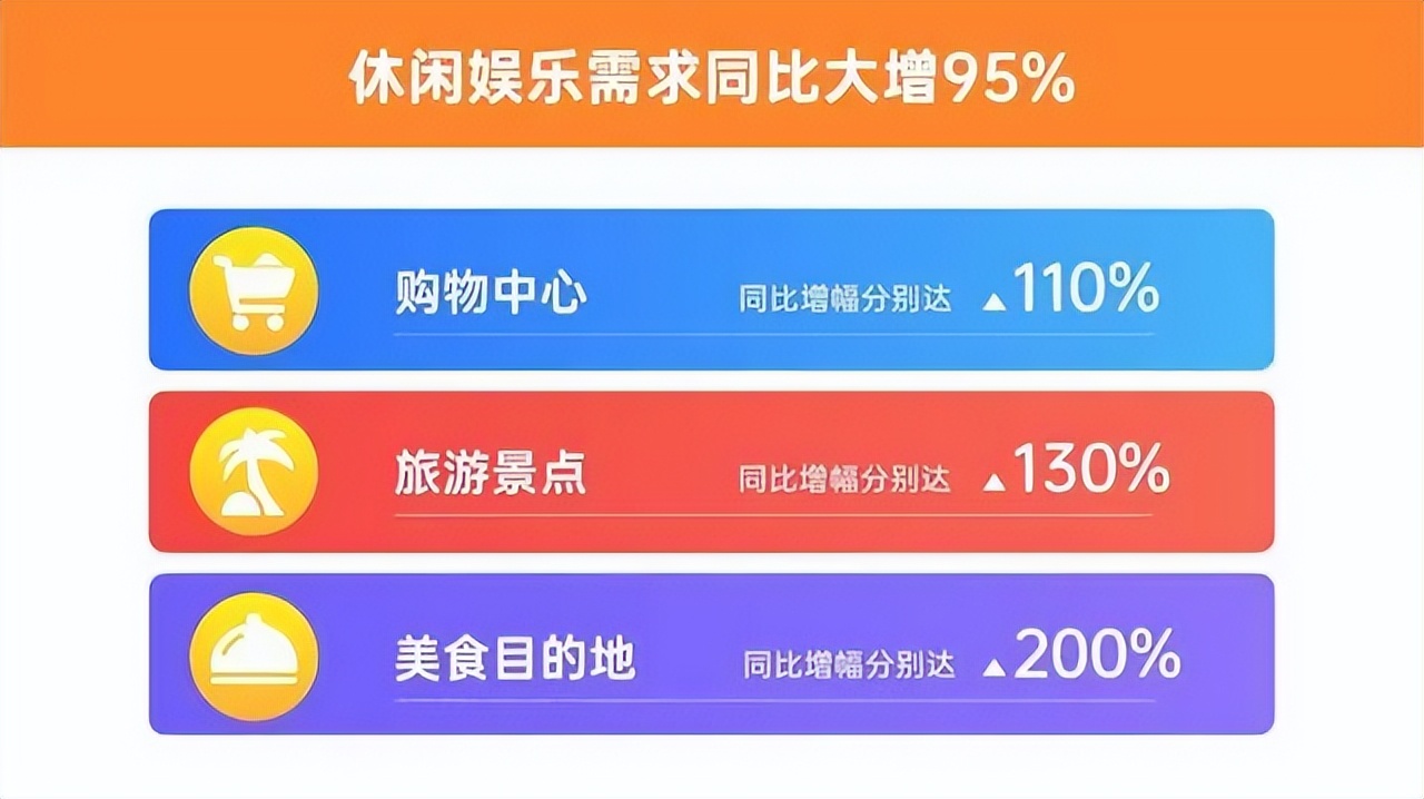 不再查验核酸后，跨城订单暴增，网约车司机最喜欢的旺季来了