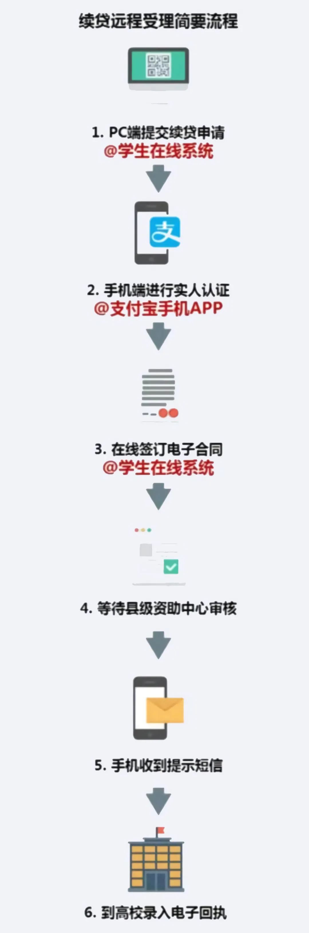 快收藏！2022年度生源地信用助学*款贷**攻略来啦