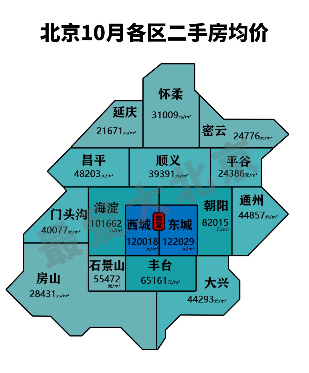 一图看清北京房价！看看您的房子现在值多少钱？哪个区降的最多？