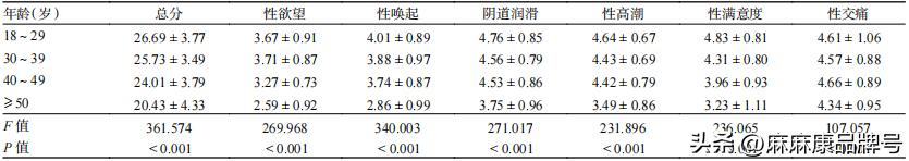 中国女性性功能障碍现状及影响因素