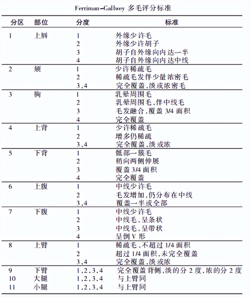 女生长汗毛胡子什么原因,女孩子长体毛如何调理