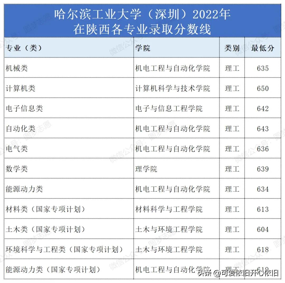哈尔滨工业大学深圳校区云南招生,哈尔滨工业大学深圳2019招生简章