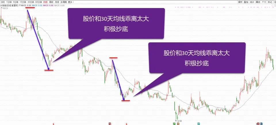 10周均线买卖技巧,突破30日均线买入法