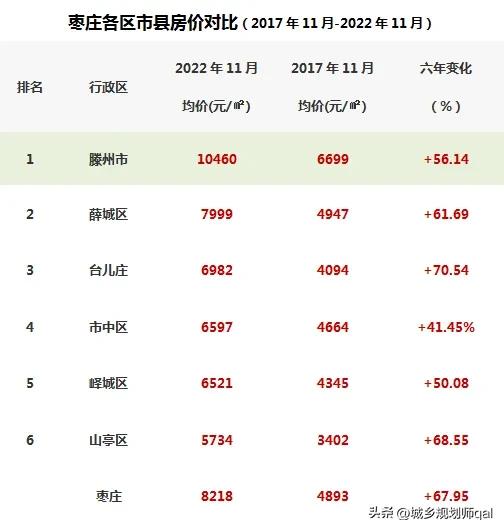 枣庄滕州房价下跌最快名单,2019枣庄市台儿庄区房价还会涨吗