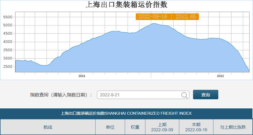 疯狂海运市场“已凉”，美西运费杀跌至2500？船公司掀起停航大潮，取消超百个航次