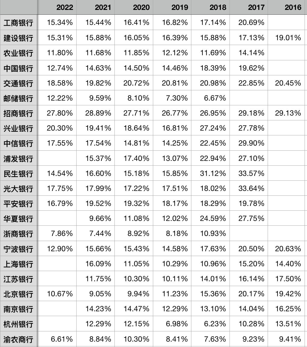 2022年上市银行净利润总额,上市银行非息收入占比