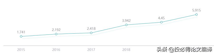 中科院1区期刊发表难度,中科院2022发表sci论文