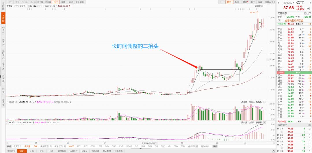 龙头二波操作精髓,龙头形态图解