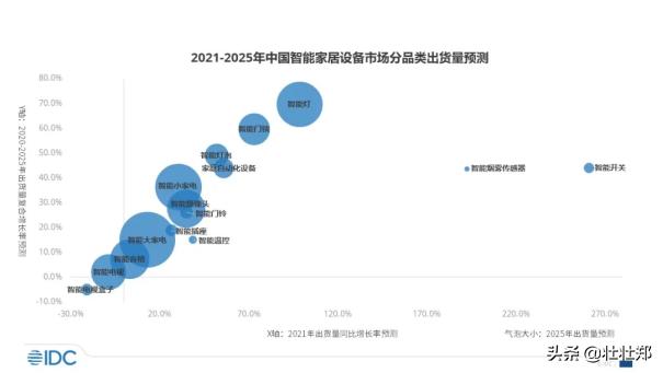 智能家居出货量将达54亿,智能家居规模今年将破2000亿