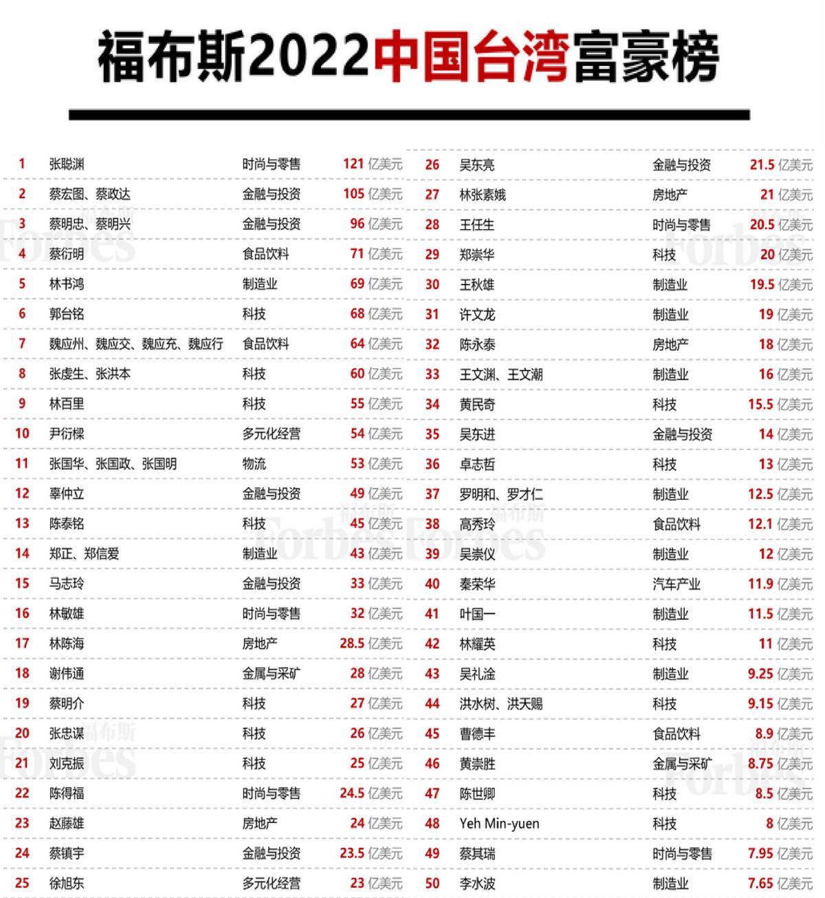 台湾首富郭台铭靠什么发家,郭台铭2020年台湾首富排老几