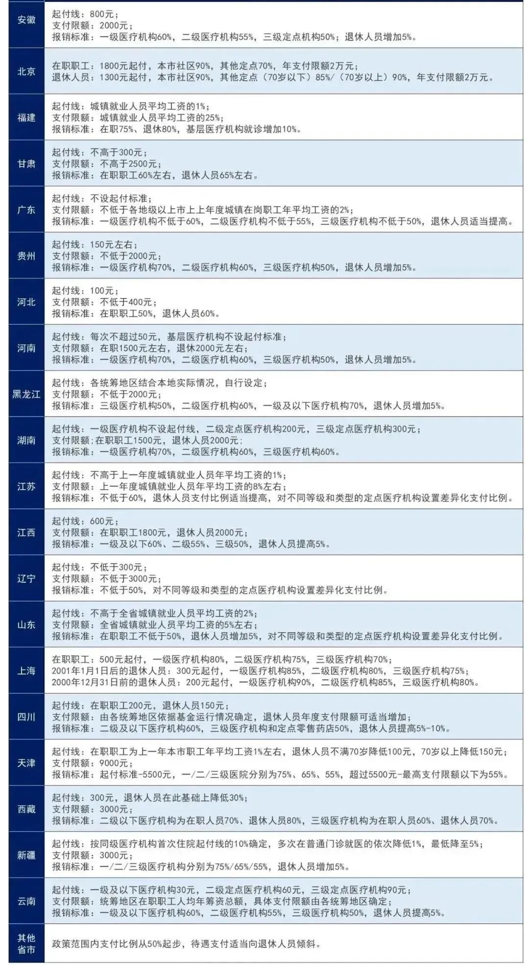 大病医保二次报销的政策规定,北京知青二次医保报销的规定