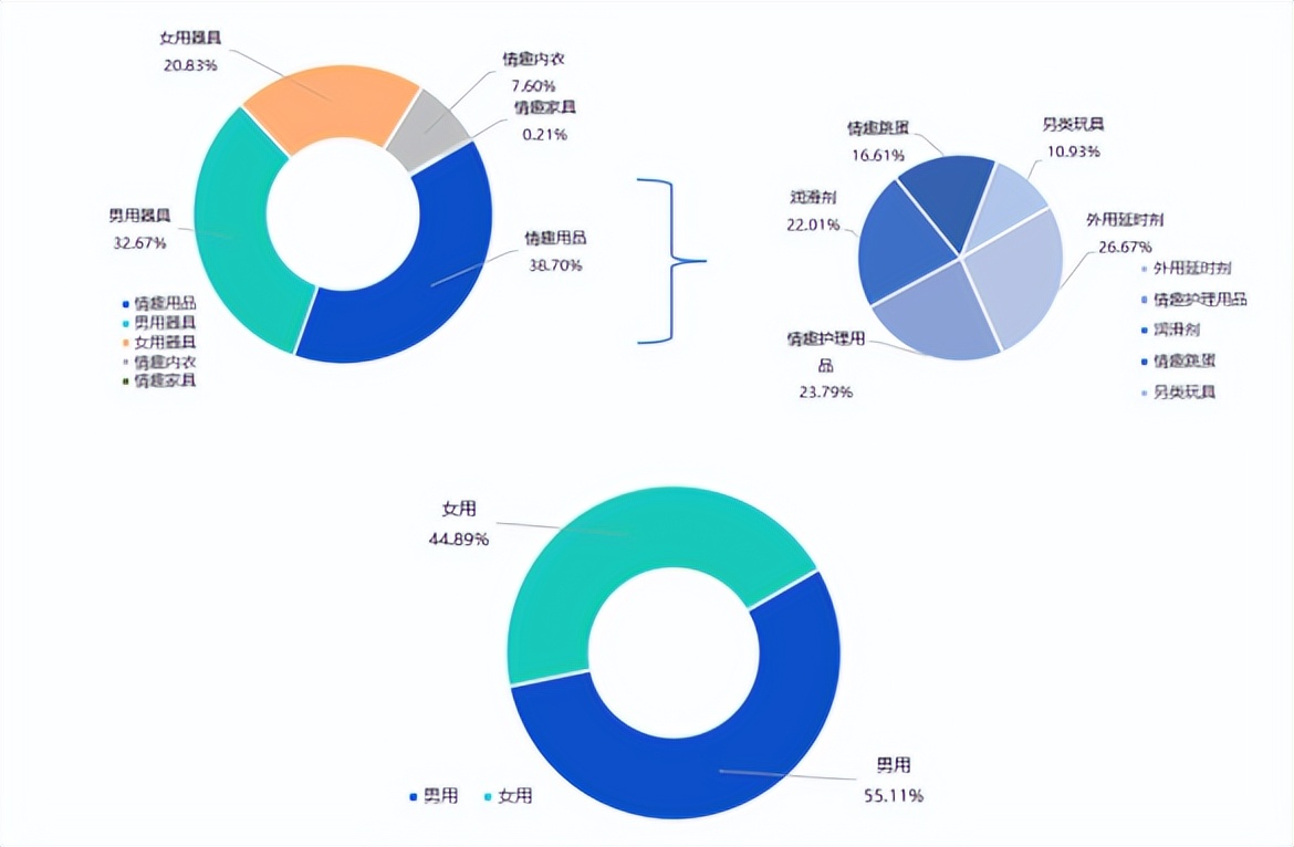 销售额暴增近20倍,销售额涨幅势头喜人