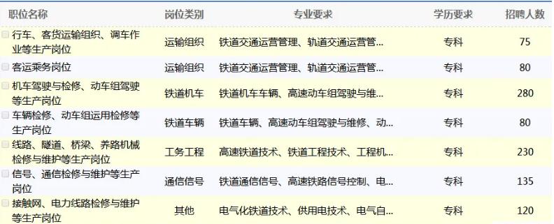 毕业想进铁路系统拿铁饭碗,想进铁路局工作报哪些专业