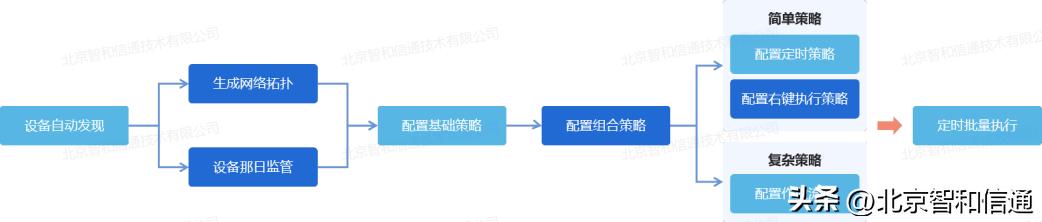 政务运维管理系统,政务网可视化网络运维平台