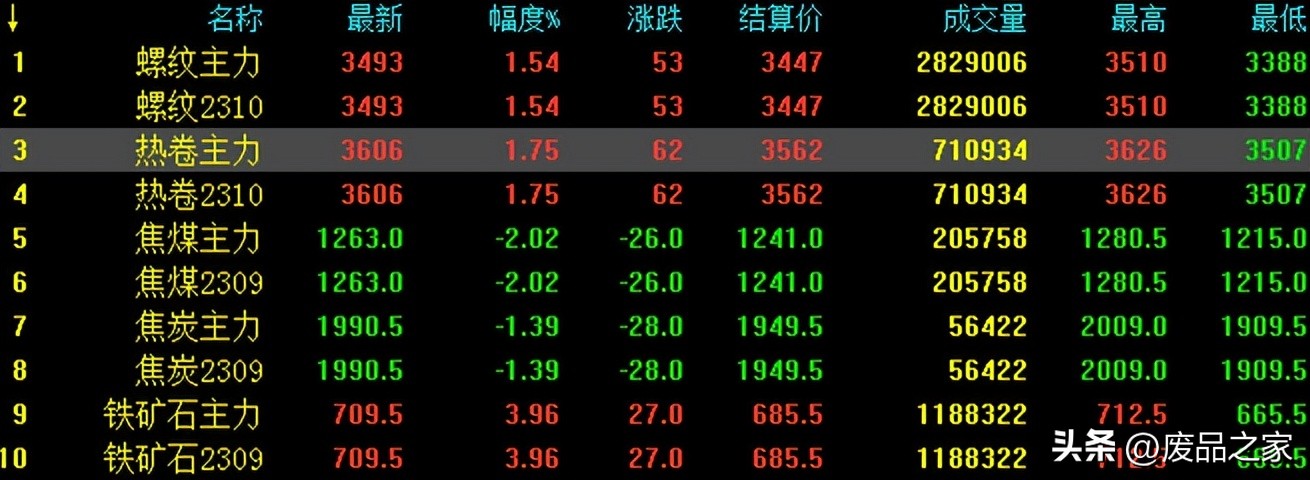 快讯铁矿石沪镍期货涨幅均超3%,今日铁矿石价格大涨